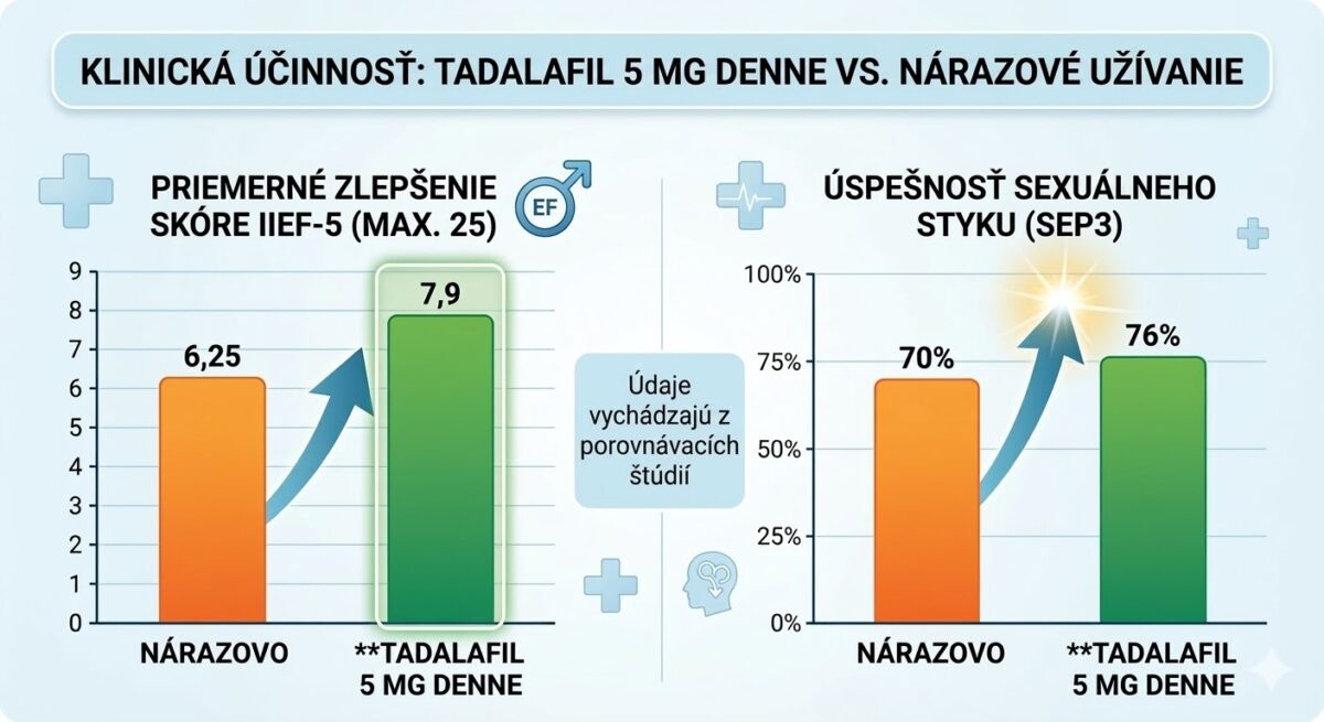 Tadalafil 5 mg denne vs. nárazové užívanie: Všetko, čo potrebujete vedieť pre návrat k spontánnosti Grafické porovnanie klinickej účinnosti (skóre IIEF-5 a SEP3) nárazového užívania a režimu tadalafil 5 mg denne.