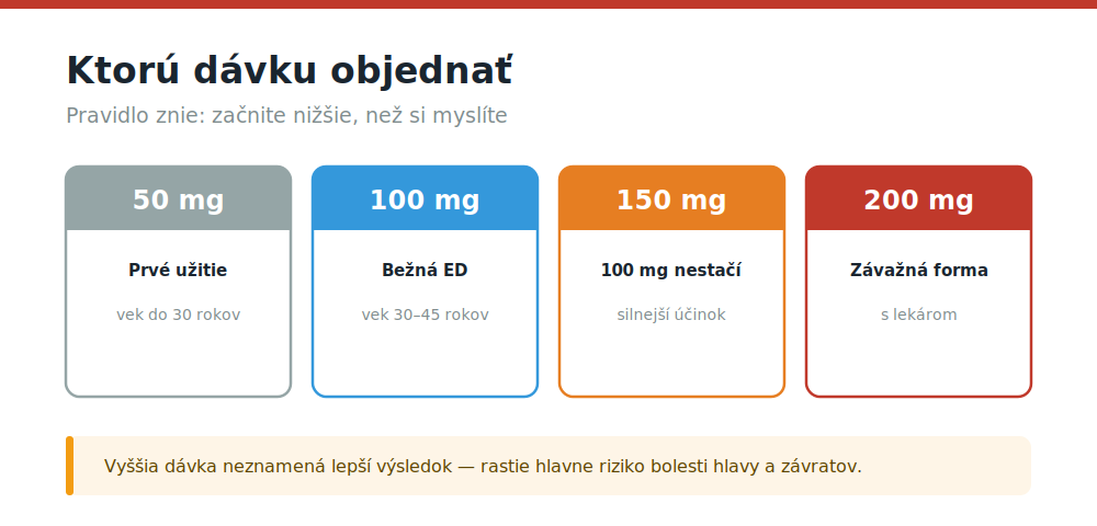 Kde kúpiť Cenforce na Slovensku v roku 2026: dávky, varianty a overenie predajcu Prehľad štyroch dávok Cenforce podľa veku a intenzity problému