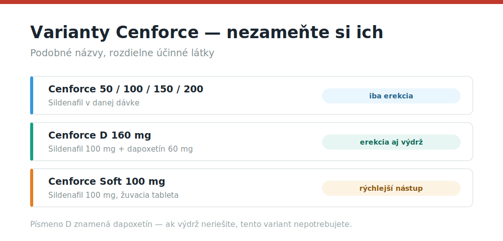 Kde kúpiť Cenforce na Slovensku v roku 2026: dávky, varianty a overenie predajcu Porovnanie variantov Cenforce — klasické dávky, Cenforce D s dapoxetínom a Cenforce Soft
